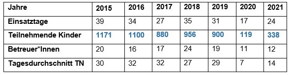 Statistik Ökomobil TN2015 2021jpg